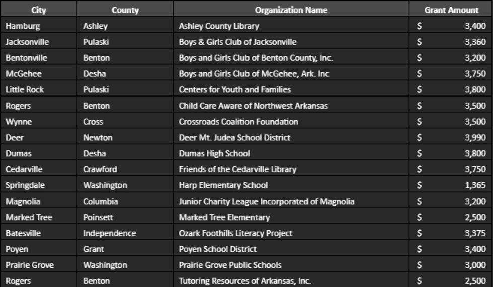 The Dollar General Literacy Foundation (DGLF) announced the award of more than $55,000 in...
