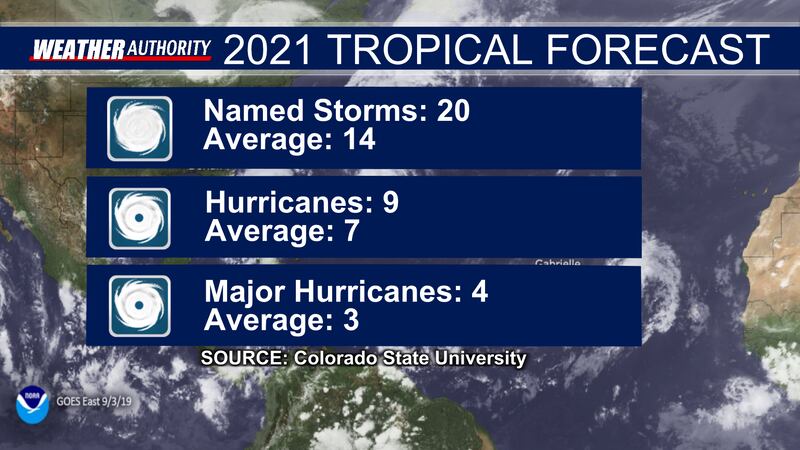 Colorado State University's updated forecast for the 2021 Atlantic Hurricane Season released...
