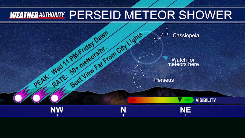 Perseids Meteor Shower peaks August 11-12.