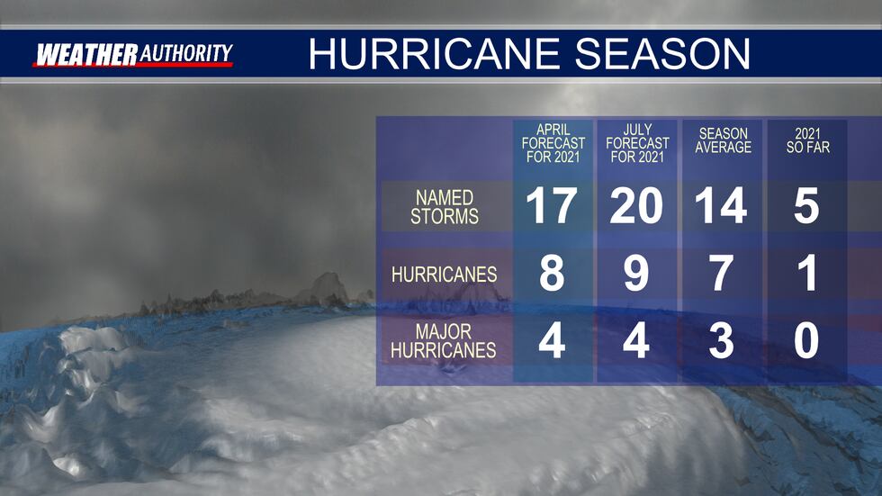 A comparison of statistics for the 2021 Atlantic hurricane season including the CSU forecast...
