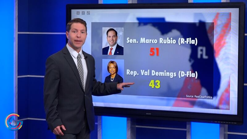 Gov. DeSantis and Sen. Rubio open largest polling leads a week away from Election Day